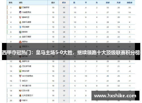 西甲夺冠热门：皇马主场5-0大胜，继续领跑十大顶级联赛积分榜