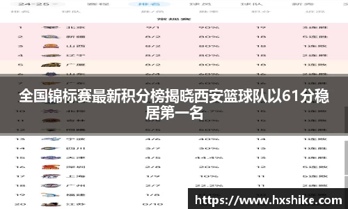 全国锦标赛最新积分榜揭晓西安篮球队以61分稳居第一名